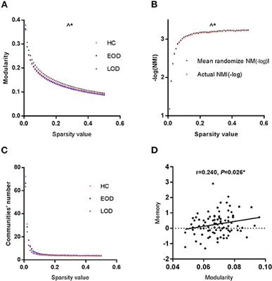Different Modular Organization Between Early Onset and Late Onset Depression: A Study Base on Granger Causality Analysis